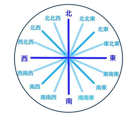 東西向|東西南北の簡単な覚え方は？左右どちらが東か西かわ。